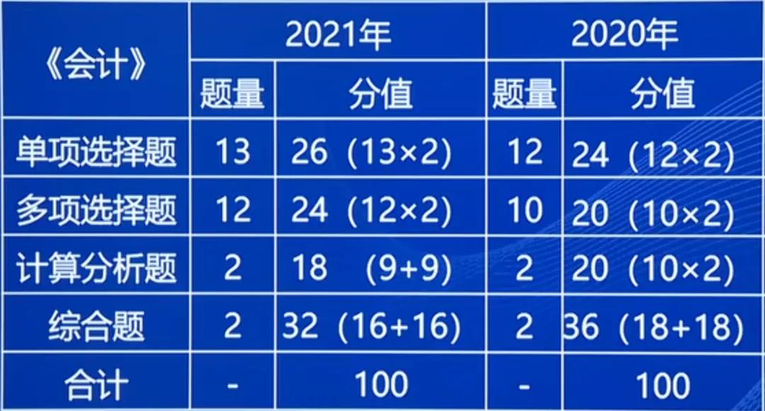 二,2022年注会《会计》各题型及分值一,2022年注会《会计》各章节考