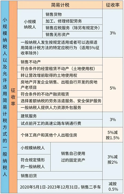 纳税人分几种类型! 如何成为一般纳税人