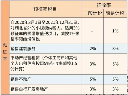 增值税预征率 增值税预征率
