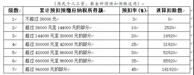 居民个人工资,薪金所得预扣率表