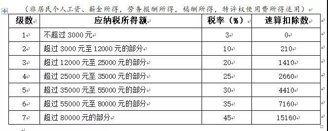 工资要扣多少税(4万的工资要扣多少税)