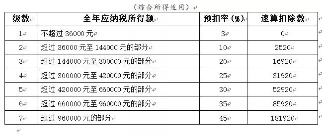 2022年最新个税税率表公布,2022年个税税率及速算扣除数-恒企网校