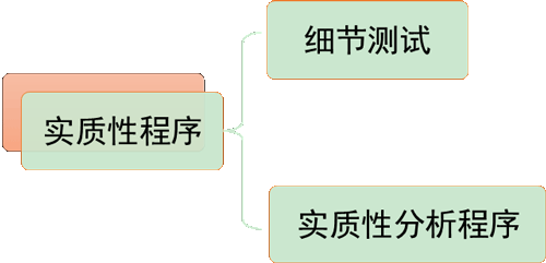 实质性程序的类别